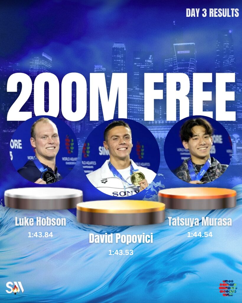 ديفيد بوبوفيتشي يحصد ذهبية 200 متر حرة ويؤكّد مكانته كأسرع سبّاح عالمياً – مصدر الصورة: حساب بطولة العالم للسباحة على إنستغرام